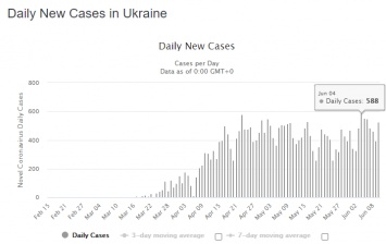 Ослабление карантина не при чем. Почему в Украине новый антирекорд по коронавирусу