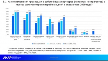 Исследование АКАР: 64% рекламных агентств считают, что ситуация продолжит ухудшаться