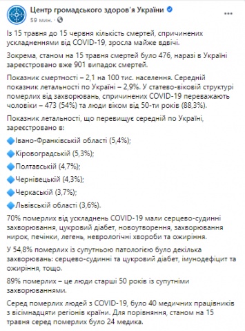 За месяц количество умерших от коронавируса в Украине увеличилось почти вдвое - ЦОЗ