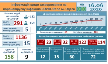 15 новых случаев COVID-19 зарегистрированы в регионе, из них пять - у одесситов