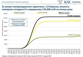 В Минздраве показали графику, сколько жизней унесла бы пандемия коронавируса в Украине без карантина