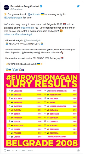 Зрители переголосовали результаты Евровидения и отдали победу Украине вместо России