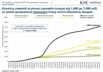 Ученые высчитали, сколько больных с коронавирусом в Украине и сколько украинцев умрут до конца года