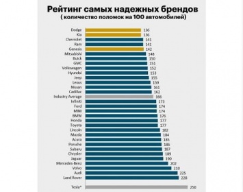 Названы самые надежные автомобильные бренды