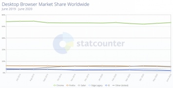 StatCounter оценила расстановку сил на мировом рынке браузеров