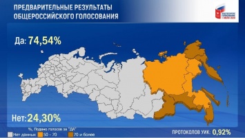 В России озвучили первые результаты по голосованию за поправки в Конституцию