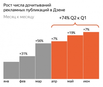 После июньского обвала бюджеты на рекламу недвижимости демонстрируют скромный рост