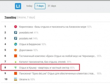 Украинцы начали массово искать в интернете, как отдохнуть в Крыму