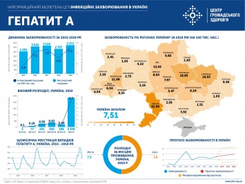 В МОЗ опубликовали карту и график, где и как часто украинцы болеют гепатитом А