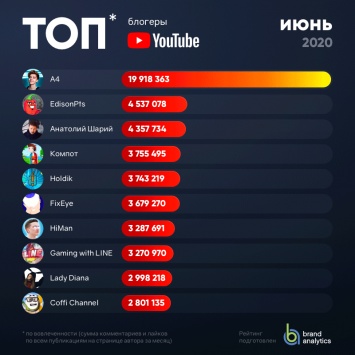 Тотальный лестплей, но челленджеры не сдаются: топ-20 русскоязычных YouTube-блогеров за июнь 2020