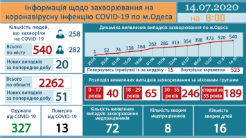 COVID-19: в Одессе проведено 3575 ИФА-тестов и 8249 ПЦР