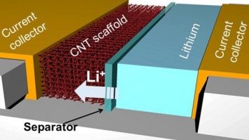 Анод из нанотрубок ускоряет зарядку и снижает риск возгорания батарей
