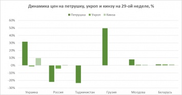 Резко подорожала зелень. Как изменились цены на фрукты овощи в Украине в середине лета