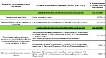 Новый кредит и экономия на реставрации исторического центра: как в мэрии Одессы собираются латать бюджетную дыру