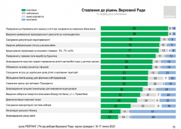 Украинцы осудили решения новой Рады о рынке земли и легализации игорного бизнеса