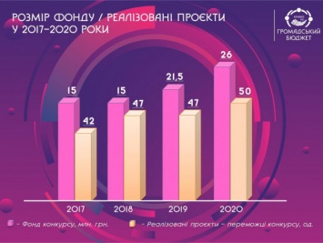 «Общественный бюджет - 2021»: в Кривом Роге объявлен новый конкурс