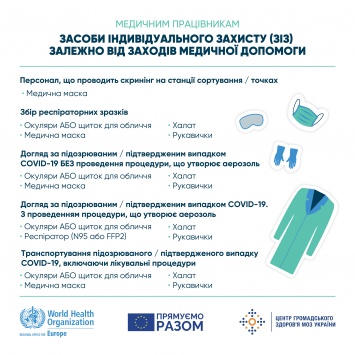 МОЗ Украины объяснил врачам, как правильно защититься от коронавируса