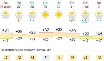Погода на неделю: в Никополе будет жарко и пройдет гроза