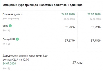 Курс НБУ на 27 июля. Доллар и евро начали дешеветь