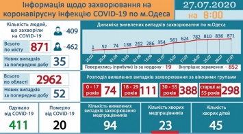 В Одессе 23 медика болеют COVID-19