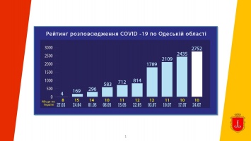 В Одессе продолжают расти показатели заболевания COVID-19. Инфографика