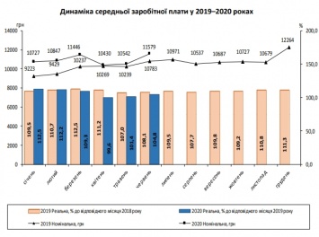 В июне средняя зарплата в Украине выросла почти на 1000 гривен - Госстат