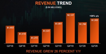 AMD тратит все больше денег на разработку новых процессоров и видеокарт