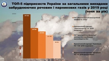Названы самые загрязняющие Украину предприятия