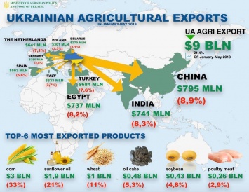 Экспорт из Украины снижается - особенно упали поставки мяса