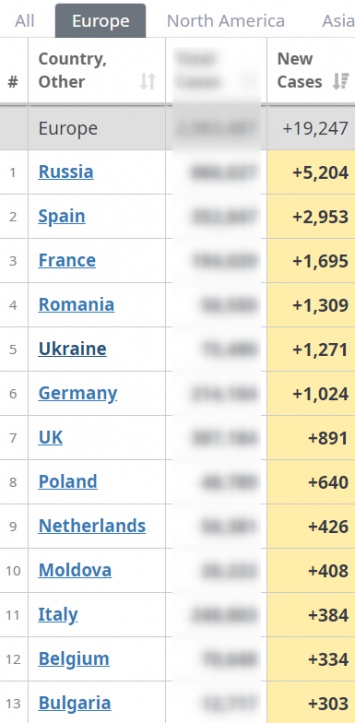 Пятое место в Европе. Почему Украина бьет антирекорды по коронавирусу