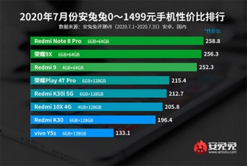 AnTuTu выбрал лучшие Android-смартфоны по соотношению цены и производительности