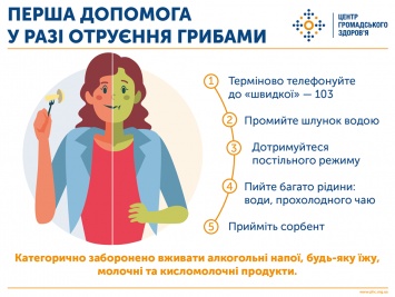 В МОЗ рассказали украинцам, как не отравиться грибами и что делать, если появились симптомы