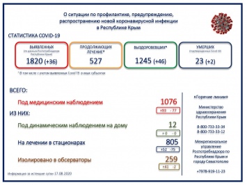 Еще двое пациентов с коронавирусом скончались в Крыму