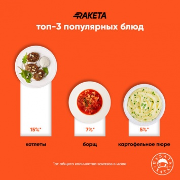 Статистика заказов из "Пузатой Хаты" от Raketa