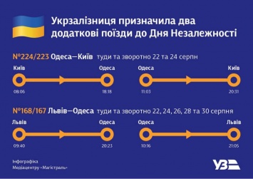 Укрзализныця пустит дополнительные поезда во время празднования Дня Независимости