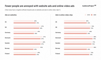 Глобальное исследование AudienceProject: блокировщики рекламы теряют свою популярность