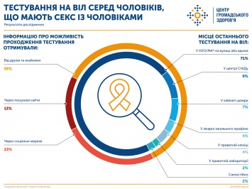 Почему украинские гомосексуалисты боятся или не могут тестироваться на ВИЧ