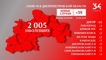 На Днепропетровщине за сутки обнаружили 39 случаев заражения COVID-19