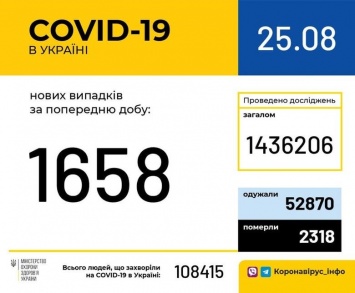 В Украине 1658 новых случаев коронавируса
