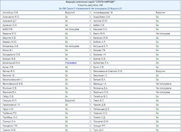 Кто голосовал за меморандум о кредите от ЕС. Расклад по фракциям