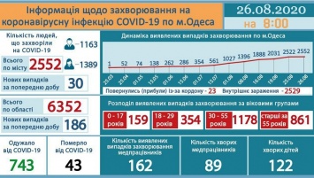 В Одессе подтверждена 43-я смерть от COVID-19