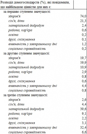 Здоровье, семья, благосостояние. Госстат назвал главные ценности в жизни украинцев