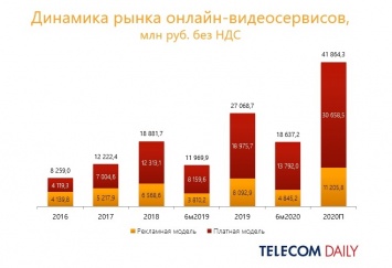 Общая выручка легальных онлайн-видеосервисов в России за первое полугодие 2020 года выросла на 56%