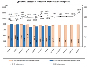 В июле средняя зарплата в Украине увеличилась на 225 гривен