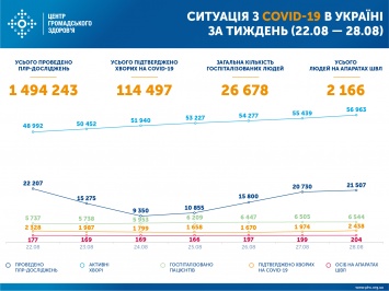 Минздрав показал динамику заболеваемости коронавирусом в Украине за последнюю неделю августа