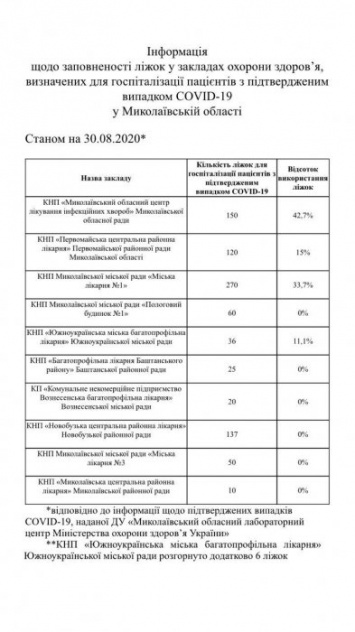 Николаевская «инфекционка» заполнена больными с COVID-19 на 42,7%, горбольница №1 на 33,7%