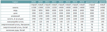 В Fitch обновили оценку стоимости металлов и угля три года вперед. Таблица цен