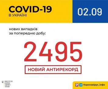 Опять антирекорд: в Украине зафиксировано 2495 новых случаев коронавирусной болезни COVID-19