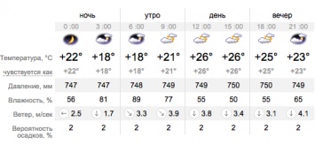 Какой будет погода сегодня, 3 сентября. Точный прогноз для Киева по часам