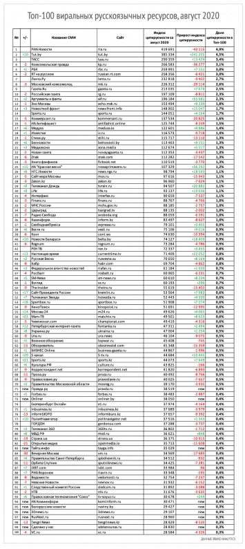 Brand Analytics назвал топ-платформы и 100 виральных русскоязычных медиаресурсов за август 2020 года